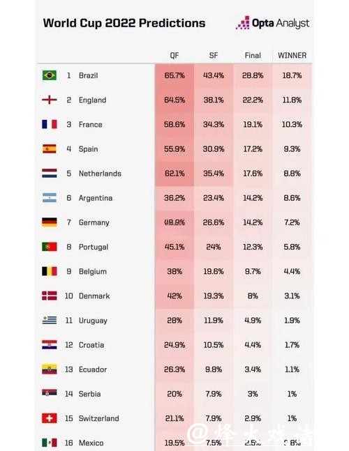 2026世界杯夺冠赔率：专业预测如何评价最新数据